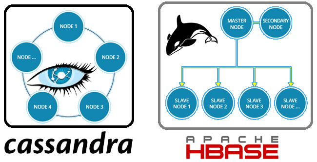 HBASE 和 CASSANDRA的功能对比